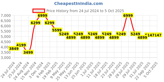 myntra.com John Pride Men Plus Size Quilted Jacket john pride Price History Graph from 24 Jul 2024 to 4 Oct 2025