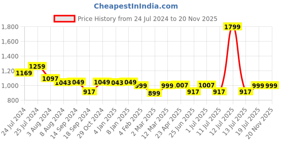 myntra.com John Pride Men Plus Size Red & Blue Typography Printed Cotton T-shirt john pride Price History Graph from 24 Jul 2024 to 20 Nov 2025