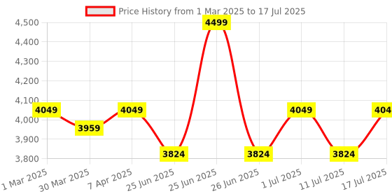 myntra.com John Pride Men Plus Size Regular Fit Checked Nehru Jacket john pride Price History Graph from 1 Mar 2025 to 17 Jul 2025