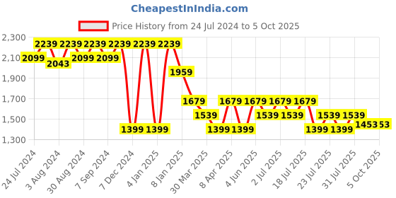 myntra.com John Pride Men Plus Size Regular Fit Heavy Fade Stretchable Jeans john pride Price History Graph from 24 Jul 2024 to 4 Oct 2025