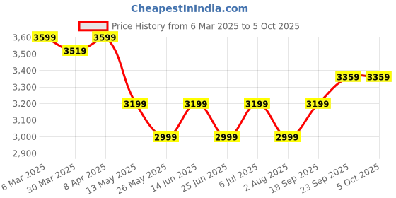 myntra.com John Pride Men Plus Size Regular Fit Jeans john pride Price History Graph from 6 Mar 2025 to 5 Oct 2025