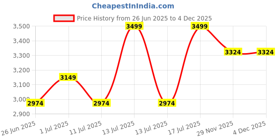 myntra.com John Pride Men Plus Size Regular Fit Mid-Rise Easy Wash Cargos Trousers john pride Price History Graph from 26 Jun 2025 to 4 Dec 2025