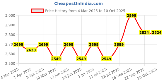 myntra.com John Pride Men Plus Size Regular Fit Mid-Rise Jeans john pride Price History Graph from 4 Mar 2025 to 9 Oct 2025