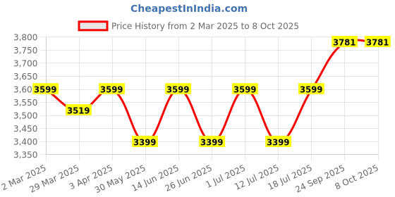 myntra.com John Pride Men Plus Size Regular Fit Strechable Jeans john pride Price History Graph from 2 Mar 2025 to 8 Oct 2025