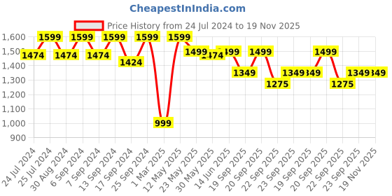 myntra.com John Pride Men Plus Size Regular Fit Stretchable Cotton Jeans john pride Price History Graph from 24 Jul 2024 to 18 Nov 2025