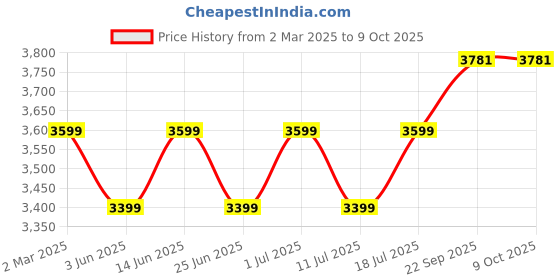myntra.com John Pride Men Plus Size Regular Fit Stretchable Cotton Jeans john pride Price History Graph from 2 Mar 2025 to 8 Oct 2025