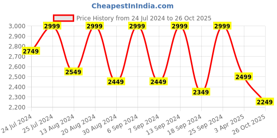myntra.com John Pride Men Plus Size Regular Fit Stretchable Light Fade Jeans john pride Price History Graph from 24 Jul 2024 to 26 Oct 2025