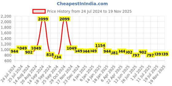 myntra.com John Pride Men Plus Size Regular Fit Teal Blue Standard Cotton Casual Shirt john pride Price History Graph from 24 Jul 2024 to 18 Nov 2025