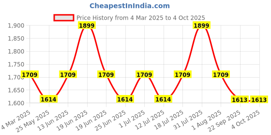 myntra.com John Pride Men Plus Size Side Striped Regular Fit Shorts john pride Price History Graph from 4 Mar 2025 to 4 Oct 2025