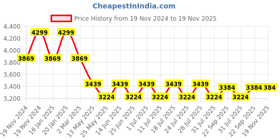 myntra.com John Pride Men Plus Size Solid Mock Collar Pure Cotton Sweatshirt john pride Price History Graph from 19 Nov 2024 to 18 Nov 2025