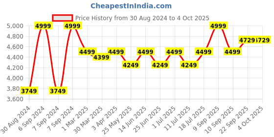 myntra.com John Pride Men Plus Size Stretchable Jeans john pride Price History Graph from 30 Aug 2024 to 4 Oct 2025