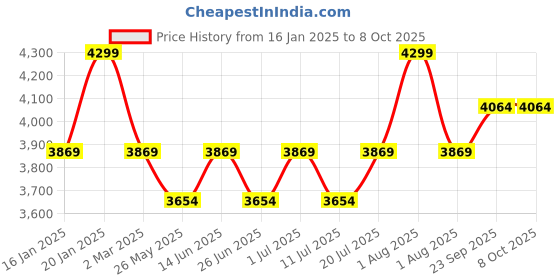 myntra.com John Pride Men Plus Size Striped Cotton Sweatshirt john pride Price History Graph from 16 Jan 2025 to 4 Oct 2025