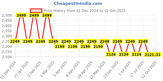 myntra.com John Pride Men Plus Size Striped Polo Collar Pocket T-shirt john pride Price History Graph from 31 Dec 2024 to 4 Oct 2025