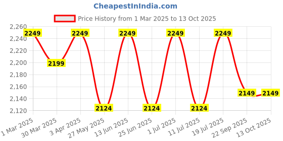 myntra.com John Pride Men Plus Size Striped Regular Fit Cotton Track Pants john pride Price History Graph from 1 Mar 2025 to 13 Oct 2025