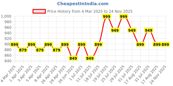 myntra.com John Pride Men Plus Size T-shirt john pride Price History Graph from 4 Mar 2025 to 24 Nov 2025