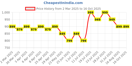 myntra.com John Pride Men Plus Size T-shirt john pride Price History Graph from 2 Mar 2025 to 16 Oct 2025