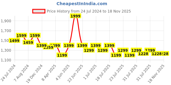 myntra.com John Pride Men Plus size Tartan Checks Casual Cotton Shirt john pride Price History Graph from 24 Jul 2024 to 18 Nov 2025