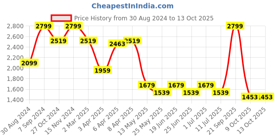 myntra.com John Pride Men Plus Size Washed Mid-Rie Denim Shorts john pride Price History Graph from 30 Aug 2024 to 12 Oct 2025