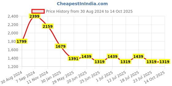 myntra.com John Pride Men Plus Size Washed Stretchable Denim Shorts john pride Price History Graph from 30 Aug 2024 to 14 Oct 2025