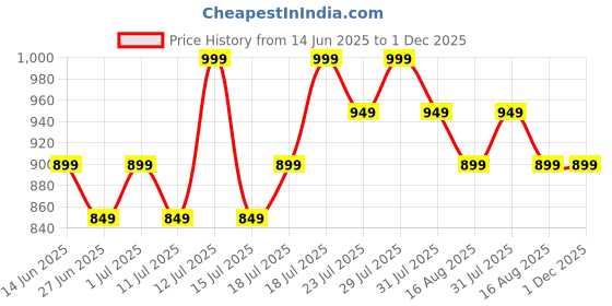 myntra.com John Pride Men Plus Size Yellow Cotton T-shirt john pride Price History Graph from 14 Jun 2025 to 30 Nov 2025