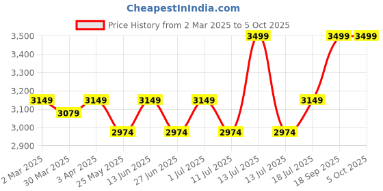 myntra.com John Pride Men Plus SizeRegular Fit Stretchable Jeans john pride Price History Graph from 2 Mar 2025 to 4 Oct 2025