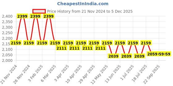 myntra.com John Pride Men Polo Collar Pockets T-shirt john pride Price History Graph from 21 Nov 2024 to 5 Dec 2025