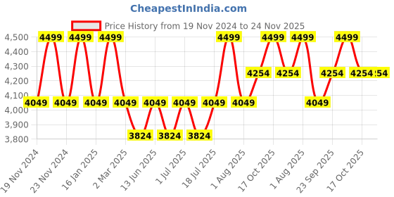 myntra.com John Pride Men Printed Hooded Sweatshirt john pride Price History Graph from 19 Nov 2024 to 24 Nov 2025