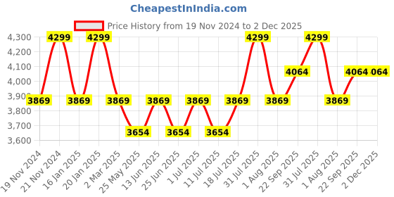 myntra.com John Pride Men Printed Hooded Sweatshirt john pride Price History Graph from 19 Nov 2024 to 1 Dec 2025