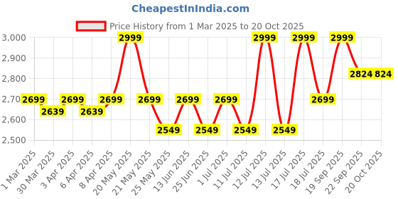 myntra.com John Pride Men Regular Fit Easy Wash Plus Size Trousers john pride Price History Graph from 1 Mar 2025 to 18 Oct 2025