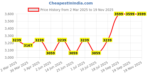 myntra.com John Pride Men Regular Fit Mid-Rise Jeans john pride Price History Graph from 2 Mar 2025 to 19 Nov 2025