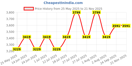 myntra.com John Pride Men Regular Fit Mid-Rise Light Fade Stretchable Jeans john pride Price History Graph from 25 May 2025 to 19 Nov 2025