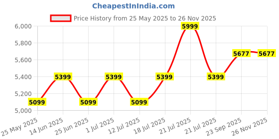 myntra.com John Pride Men Regular Fit Mid-Rise Stretchable Jeans john pride Price History Graph from 25 May 2025 to 24 Nov 2025