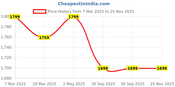 myntra.com John Pride Men Regular Fit Spread Collar Textured Cotton Casual Shirt john pride Price History Graph from 7 Mar 2025 to 24 Nov 2025