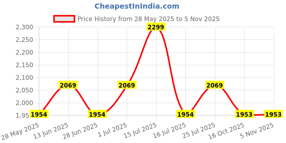 myntra.com John Pride Men Regular Fit Spread Collar Textured Cotton Casual Shirt john pride Price History Graph from 28 May 2025 to 3 Nov 2025