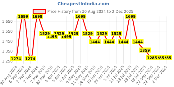 myntra.com John Pride Men Shorts john pride Price History Graph from 30 Aug 2024 to 2 Dec 2025