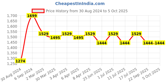 myntra.com John Pride Men Shorts john pride Price History Graph from 30 Aug 2024 to 4 Oct 2025