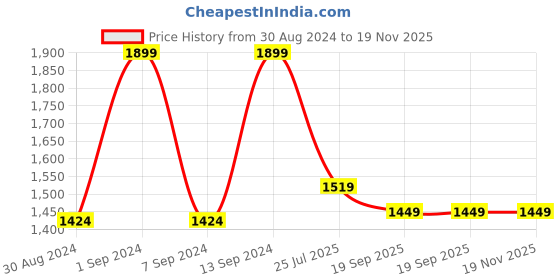 myntra.com John Pride Men Shorts john pride Price History Graph from 30 Aug 2024 to 19 Nov 2025