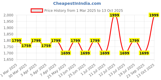 myntra.com John Pride Men Spread Collar Micro Checked Cotton Formal Plus Size Shirt john pride Price History Graph from 1 Mar 2025 to 13 Oct 2025