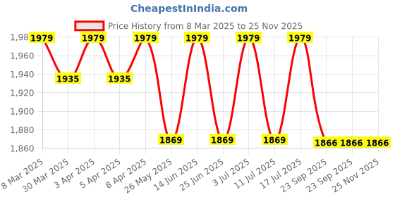 myntra.com John Pride Men Spread Collar Micro Checked Cotton Formal Plus Size Shirt john pride Price History Graph from 8 Mar 2025 to 25 Nov 2025