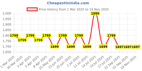 myntra.com John Pride Men Spread Collar Micro Checked Cotton Formal Shirt john pride Price History Graph from 1 Mar 2025 to 19 Nov 2025