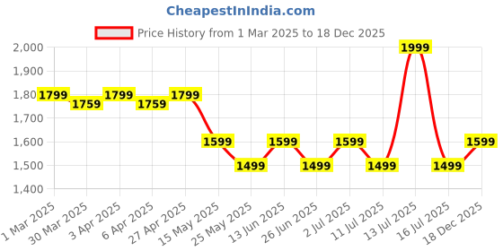 myntra.com John Pride Men Spread Collar Pinstripes Striped Cotton Formal Shirt john pride Price History Graph from 1 Mar 2025 to 18 Dec 2025