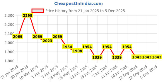 myntra.com John Pride Men Spread Collar Printed Plus Size Pure Cotton Casual Shirt john pride Price History Graph from 21 Jan 2025 to 5 Dec 2025