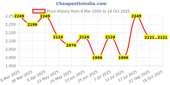 myntra.com John Pride Men Spread Collar Printed Plus Size Pure Cotton Casual Shirt john pride Price History Graph from 8 Mar 2025 to 18 Oct 2025