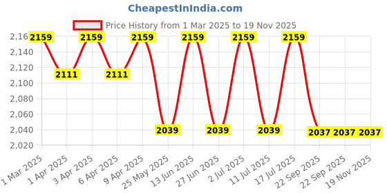 myntra.com John Pride Men Spread Collar Printed Plus Size Pure Cotton Casual Shirt john pride Price History Graph from 1 Mar 2025 to 19 Nov 2025