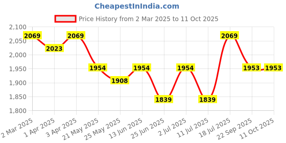 myntra.com John Pride Men Spread Collar Printed Plus Size Pure Cotton Casual Shirt john pride Price History Graph from 2 Mar 2025 to 4 Oct 2025