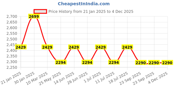 myntra.com John Pride Men Spread Collar Printed Plus Size Pure Cotton Casual Shirt john pride Price History Graph from 21 Jan 2025 to 4 Dec 2025