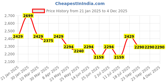 myntra.com John Pride Men Spread Collar Printed Plus Size Pure Cotton Casual Shirt john pride Price History Graph from 21 Jan 2025 to 4 Dec 2025