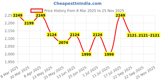myntra.com John Pride Men Spread Collar Printed Plus Size Pure Cotton Casual Shirt john pride Price History Graph from 8 Mar 2025 to 24 Nov 2025