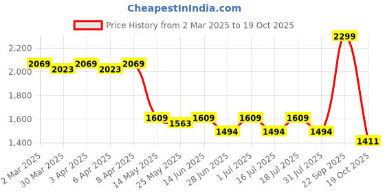 myntra.com John Pride Men Spread Collar Solid Cotton Casual Shirt john pride Price History Graph from 2 Mar 2025 to 19 Oct 2025
