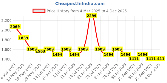 myntra.com John Pride Men Spread Collar Windowpane Checked Cotton Casual Shirt john pride Price History Graph from 4 Mar 2025 to 3 Dec 2025